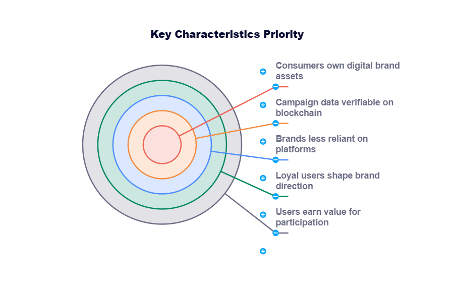 web3core principles